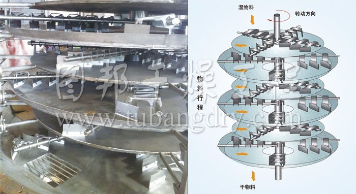 盤式連續(xù)干燥機(jī)