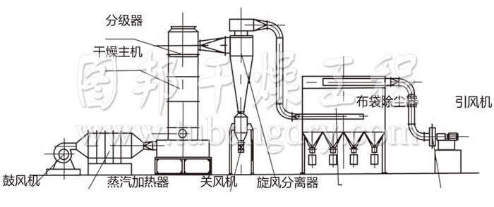 閃蒸干燥機(jī)結(jié)構(gòu)示意圖