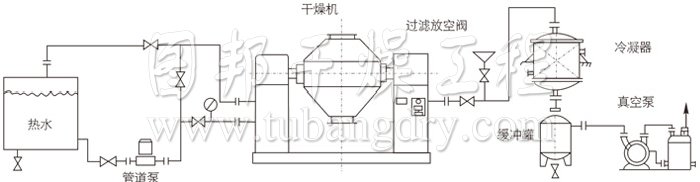 雙錐回轉(zhuǎn)真空干燥機(jī)安裝示范