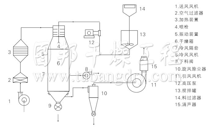 壓力式噴霧干燥機(jī)結(jié)構(gòu)示意圖