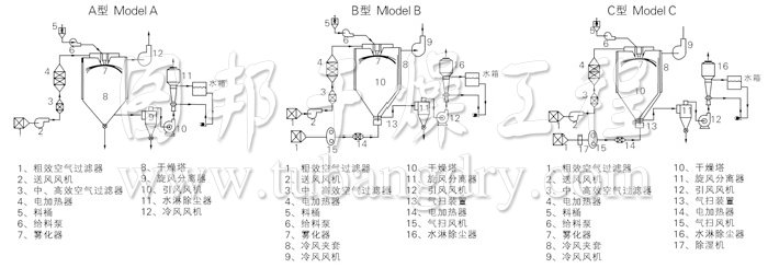 中藥浸膏噴霧干燥機結構示意圖